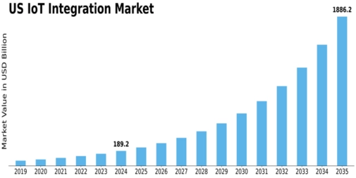 US IoT Integration Market Size