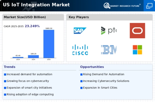 US IoT Integration Market Infographic