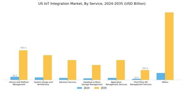 US IoT Integration Market Segment Image 0