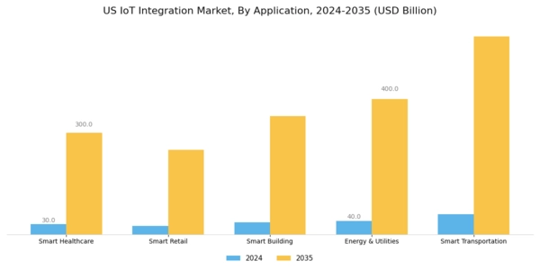 US IoT Integration Market Segment Image 2