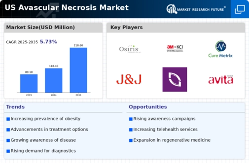 US Avascular Necrosis Market Infographic