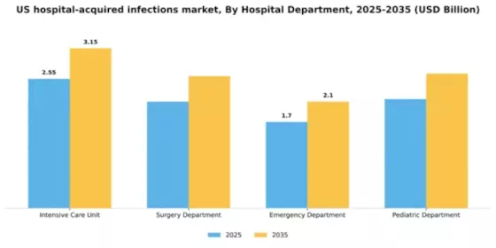 US Hospital Acquired infections Market Segment Image 0