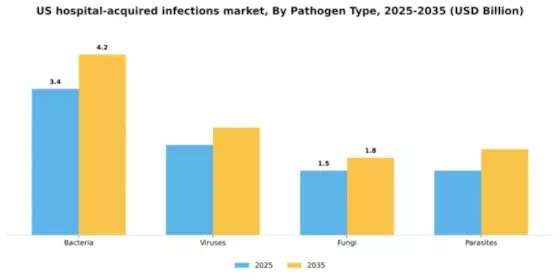 US Hospital Acquired infections Market Segment Image 2