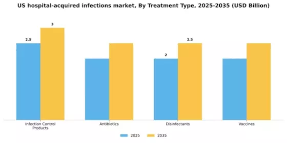 US Hospital Acquired infections Market Segment Image 3