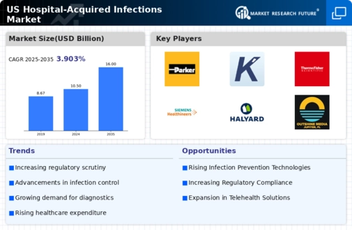 US Hospital Acquired infections Market Infographic