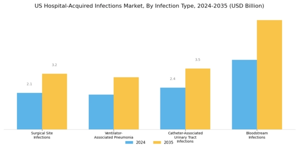 US Hospital Acquired infections Market Segment Image 1
