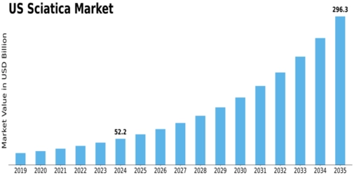 US Sciatica Market Size