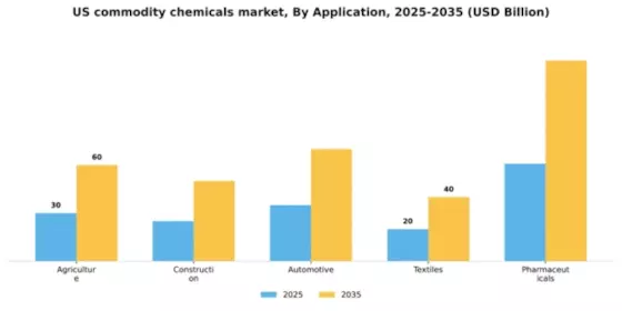 US Commodity Chemicals Market Segment Image 0