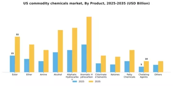 US Commodity Chemicals Market Segment Image 1