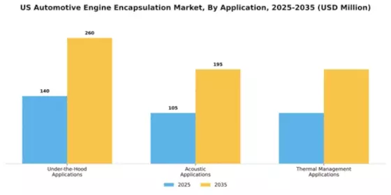 US Automotive Engine Encapsulation Market Segment Image 0