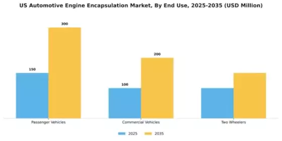 US Automotive Engine Encapsulation Market Segment Image 1