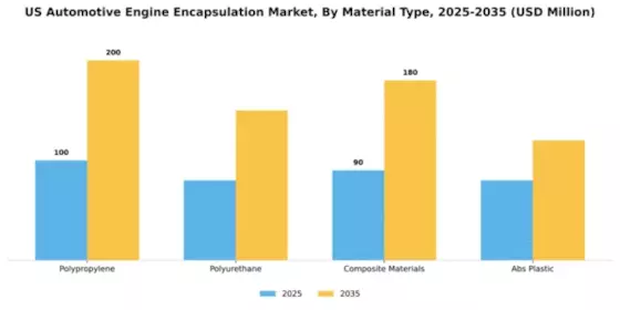 US Automotive Engine Encapsulation Market Segment Image 3
