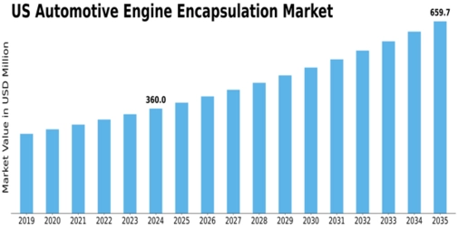 US Automotive Engine Encapsulation Market Size