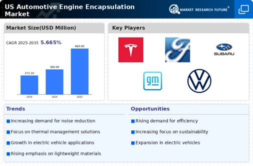 US Automotive Engine Encapsulation Market Infographic