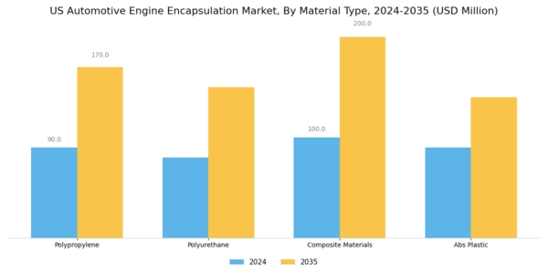 US Automotive Engine Encapsulation Market Segment Image 0