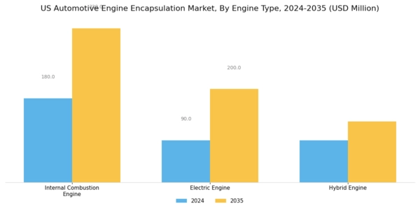 US Automotive Engine Encapsulation Market Segment Image 1