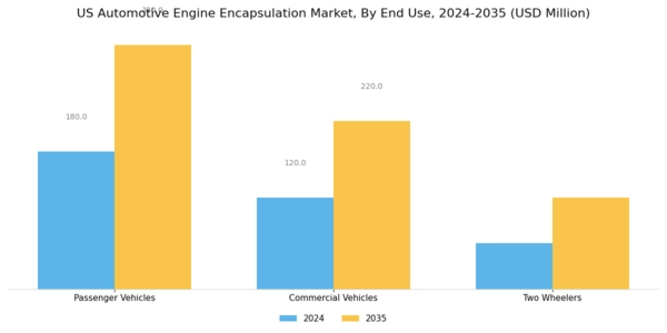US Automotive Engine Encapsulation Market Segment Image 3