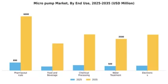 Micro pump Market Segment Image 1