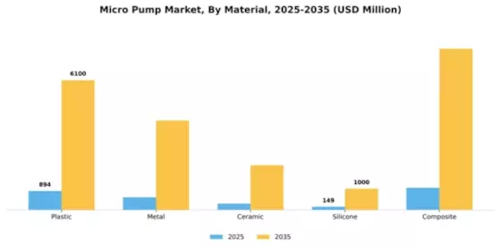Micro pump Market Segment Image 2
