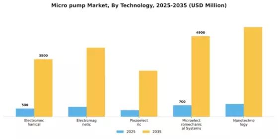 Micro pump Market Segment Image 2