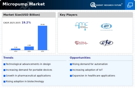 Micro pump Market Infographic