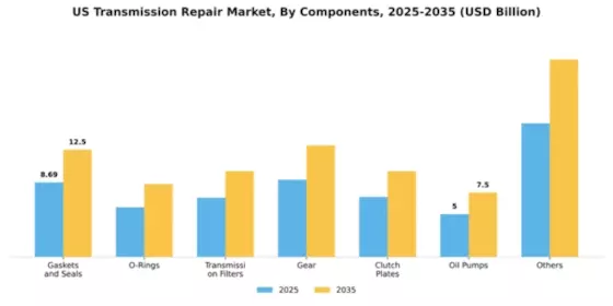 US Transmission Repair Market Segment Image 0