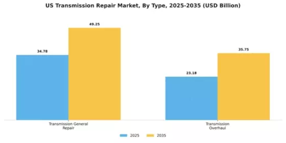 US Transmission Repair Market Segment Image 1