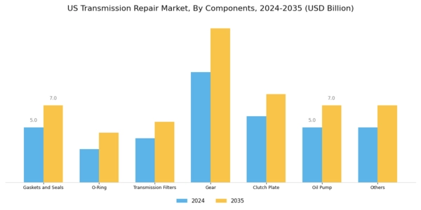 US Transmission Repair Market Segment Image 0