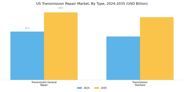 US Transmission Repair Market Segment Image 1