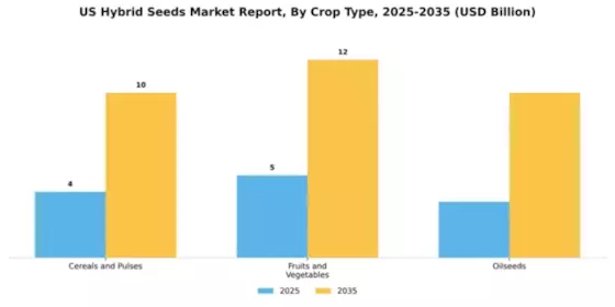 US Hybrid Seeds Market Segment Image 0