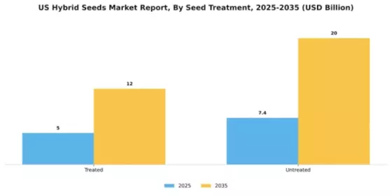 US Hybrid Seeds Market Segment Image 2