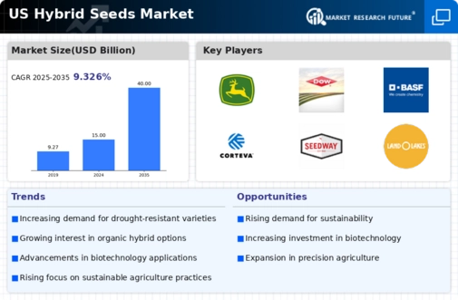 US Hybrid Seeds Market Infographic