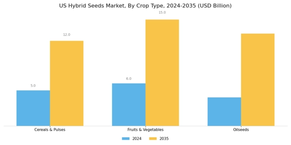 US Hybrid Seeds Market Segment Image 0