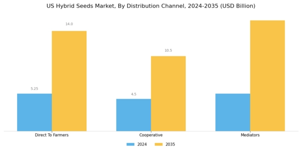 US Hybrid Seeds Market Segment Image 2