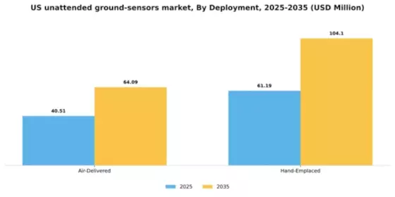US Unattended Ground Sensors market Segment Image 0