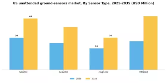 US Unattended Ground Sensors market Segment Image 2