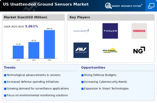 US Unattended Ground Sensors market Infographic