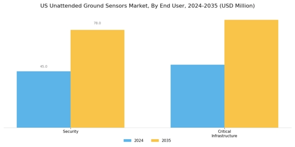 US Unattended Ground Sensors market Segment Image 2