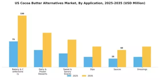 US Cocoa Butter Alternatives Market Segment Image 0
