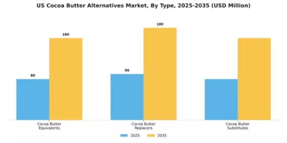 US Cocoa Butter Alternatives Market Segment Image 2