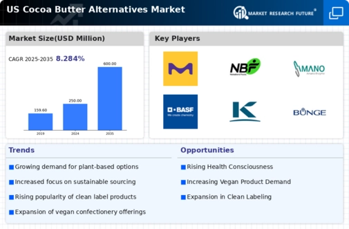 US Cocoa Butter Alternatives Market Infographic