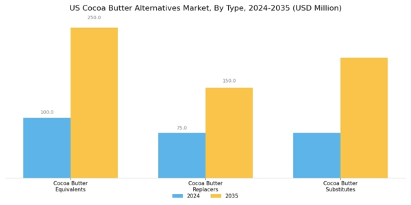 US Cocoa Butter Alternatives Market Segment Image 0
