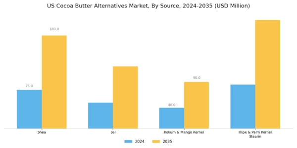 US Cocoa Butter Alternatives Market Segment Image 1
