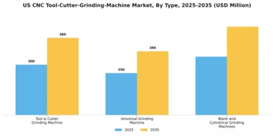 US CNC Tool Cutter Grinding Machine Market Segment Image 1