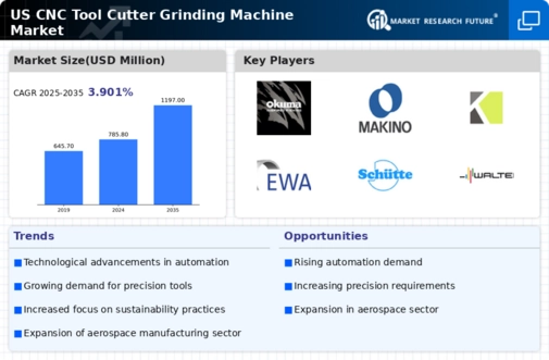 US CNC Tool Cutter Grinding Machine Market Infographic