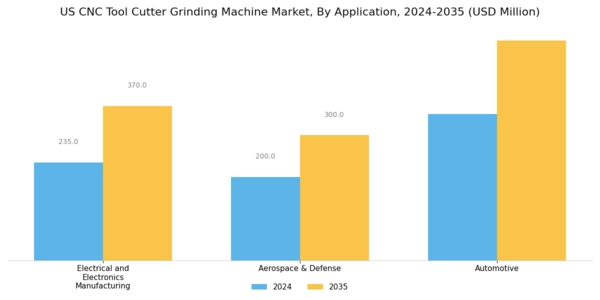 US CNC Tool Cutter Grinding Machine Market Segment Image 1