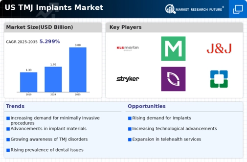 US TMJ Implants Market Infographic