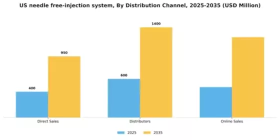 US Needle Free Injection System Market Segment Image 1