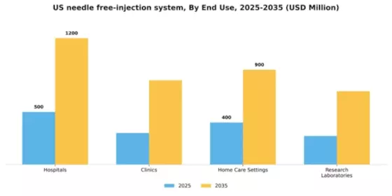 US Needle Free Injection System Market Segment Image 2