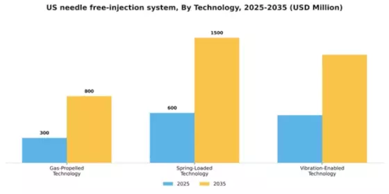 US Needle Free Injection System Market Segment Image 3